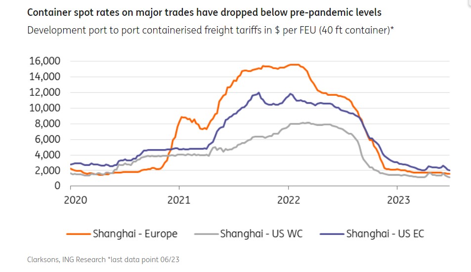 Spot ocean freight rates 2020-2023 per 40' container (source: Clarksons, ING Research)